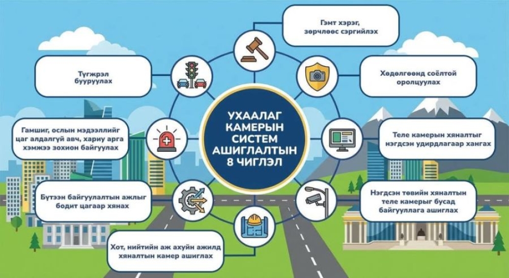 Ухаалаг камерын системийг найман чиглэлээр ашиглаж байна